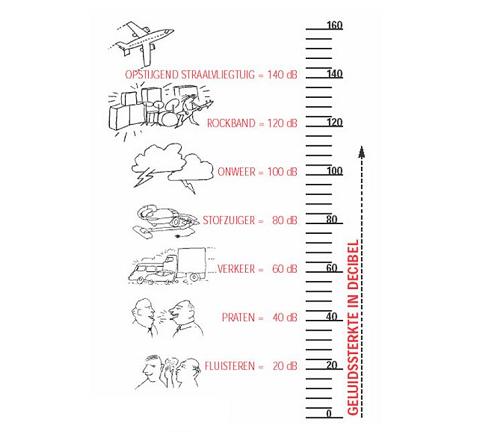 Geluidssterkte in decibellen | met CTRL + is de afbeelding te vergroten