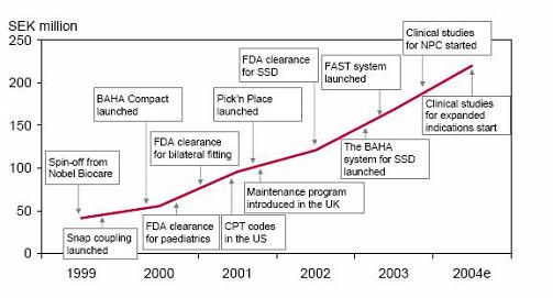 Opbrengsten voor Entific Medical Systems 1999-2004