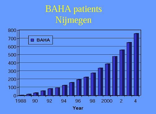 historie van aantal Baha's geplaatst in Nijmegen (UMC St. Radboud)