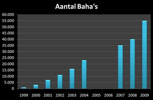 historie van aantal Baha's wereldwijd
